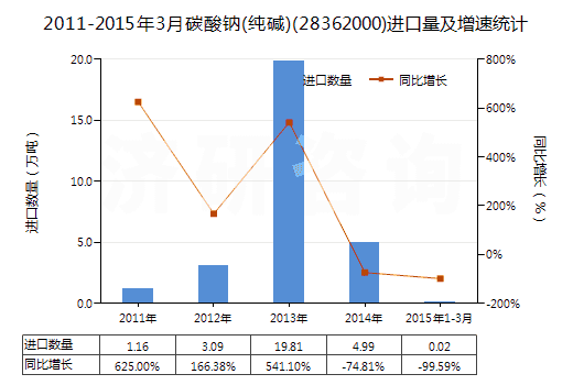 2011-2015年3月碳酸鈉(純堿)(28362000)進口量及增速統(tǒng)計 2011-2015年3月碳酸鈉(純堿)(28362000)進口量及增速統(tǒng)計